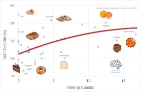 Systematising Satiety How To Optimise Your Diet To Manage