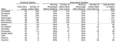 Fix Tanking A Logical Lottery Truehoop Espn