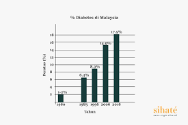 Ten principal causes of death (medically certified), malaysia, 2017 and 2018. Bukti Saintifik Khasiat Minyak Zaitun Untuk Pesakit Diabetes Jenis 2