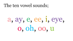 For pronunciation purposes (not necessarily spelling), . Birkhall S Miscellany The Ten Vowel Sounds In The English Alphabet Update