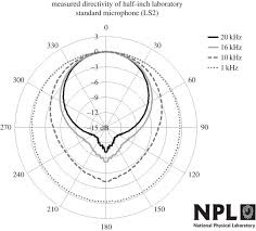 Ultrasonic power using wiring within the walls emits a signal that drives away. Are Some People Suffering As A Result Of Increasing Mass Exposure Of The Public To Ultrasound In Air Proceedings Of The Royal Society A Mathematical Physical And Engineering Sciences