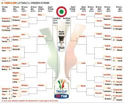 Attraverso un comunicato stampa, la lega ha pubblicato le informazioni riguardo le date e il tabellone della coppa italia primavera 2020/21 la lega serie a ha annunciato il tabellone della coppa italia primavera 2020/21. Lega Serie A Tabellone Coppa Italia