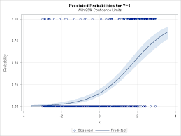 Calibration Plots In Sas The Do Loop