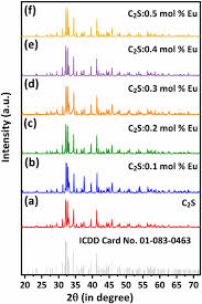 Hi sahabat youtube berikut adalah video tutorial lengkap cara membuat label undangan secara otomatis menggunakan fitur mailings yang ada di microsoft word. Synthesis Of Intense Red Light Emitting B Ca 2 Sio 4 Eu 3 Phosphors For Near Uv Excited Light Emitting Diodes Utilizing Agro Food Waste Materials Springerlink