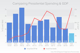 2016 advanced release obama presides over slowest economic