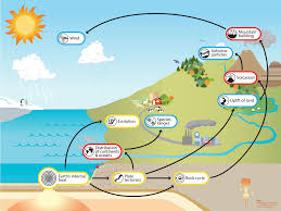 Earth's internal heat - Understanding Global Change