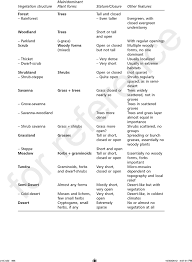 4 Physiognomic Vegetation Structures And Their Main Plant