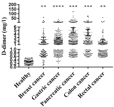 Recommended cholesterol levels for healthy individuals depends on the individual. D Dimer As A Potential Clinical Marker For Predicting Metastasis And Progression In Cancer Abstract Europe Pmc