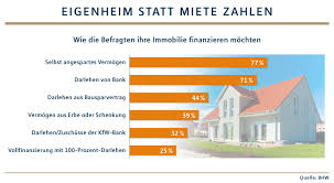 Sie steht unter bestimmten voraussetzungen und ist beispielsweise daran geknüpft, dass ausreichend sicherheiten gegeben sind. Immobilienkauf Basis Selbst Schaffen