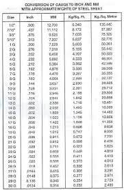 To calculate 4 inches to the corresponding value in millimeters, multiply the quantity in inches by 25.4 (conversion factor). Gauge Convert Gauges Measurement Conversion Chart Chart Template