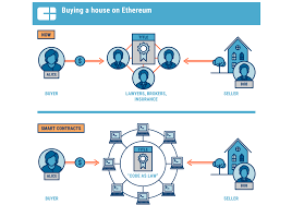 The idea that bitcoin will eventually replace fiat that is one reason you may want to convert your bitcoin to cash—to use the value of your bitcoin to buy actual things. Blockchain In Real Estate How This Disrupts The Market Cb Insights