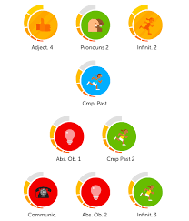 A Thorough Duolingo Review After Finishing All Of French Duolingo Duolingo App Learning Apps