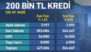 Cumhurbaşkanı erdoğan'ın açıkladığı, corona virüs tedbir paketine göre 500 bin lira altındaki konutlarda kredi oranı arttırıldı, peşinat oranı düşürüldü. Konut Kredisi Faizi Aylik Yuzde 1 In Altina Iniyor Konut Kredisi Faiz Oranlari 2018 Ntv
