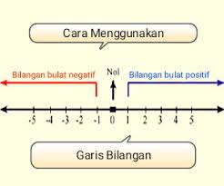 Gambar animasi garis bilangan jadi didapati titik akhir yaitu 3. Cara Membuat Dan Menggunakan Garis Bilangan Cilacap Klik