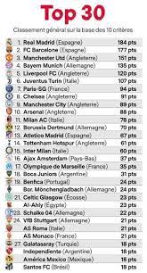 Totals are updated after each game. France Football Lists Top 30 Clubs In The World Ligamx
