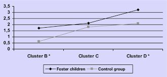 Post Traumatic Stress Symptoms In The Foster Children Group