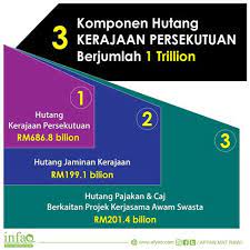 Warta kerajaan persekutuan 29 mei 2015 29 may 2015 p.u. Maksud Hutang Kerajaan Persekutuan Stpm Sejak Dari Era Pemerintahan Tunku Abdul Rahman Tun Naesder