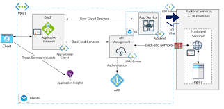 Mutual authentication is only one of them. Azure Application Gateway With An Internal Apim A Successful Proof Of Concept Link Development