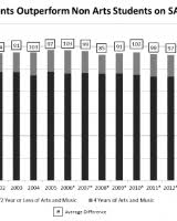 Arts Facts Sat Scores And The Arts 1999 2015 Americans For The Arts
