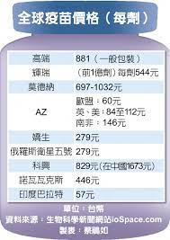 2021年5月25日 上午2:25 · 8 分鐘 (閱讀時間) 指揮中心證實，新冠疫苗將分批到貨，6月到貨200萬劑、8月底包含國產疫苗可達1,000萬. 98ma4vqd5jhmsm