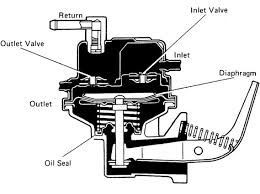 The return spring pushes the diaphragm up to deliver petrol to the carburettor. Does My Vehicle Have A Mechanical Or Electric Fuel Pump