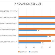 Meal and restaurant costs in germany (€28) are often cheaper than slovenia (€19). Comparison Of The Innovation Results Slovenia Germany And The Eu 27 Download Scientific Diagram