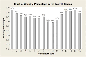 Basketball Statistics Question How Important Is A Teams