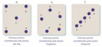 Pola lantai bisa disebut sebagai susunan gerak, perpindahan, dan pergeseran posisi pola garis lengkung berkembang menjadi pola lengkung ke depan, pola lengkung ke belakang, pola lingkaran, dan pola angka delapan. Penilaian Harian Materi Seni Budaya Dan Prakarya Kelas 5 Tema 8 Sub Tema 2
