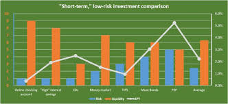 Come up with a strategy to increase the chances of building on your capital. Where To Get 5 5 Returns With Low Risk And High Liquidity Invest Some Money