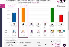 En las próximas elecciones de 2021, todas las entidades tendrán comicios para elegir, en total, 500 cargos ¿cuándo son las elecciones en méxico y en qué fecha dan resultados? Prep Quien Gana Como Gobernador En Nuevo Leon Resultados Elecciones 2021 El Heraldo De Mexico
