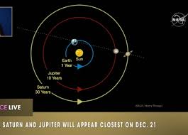 Jupiter and saturn, the two largest planets in our solar system, will align today in an event known as the great conjunction. X15zppge2g7uam
