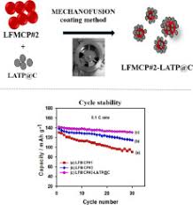 The lithium technology allows these button cell batteries to last longer than standard batteries. Mechanical Alloy Coating Of Latp Decorated Porous Carbon On Life1 3mn1 3co1 3po4 C Composite Cathode For High Voltage Li Ion Battery Sciencedirect