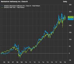 Berkshire hathaway stock was originally listed at a price of $30.78 in dec 31, 1997. Here S How The Stocks Held By Warren Buffett S Berkshire Hathaway Have Performed In 2019 Marketwatch