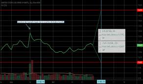 uso stock price and chart amex uso tradingview