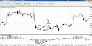 Macd Indicator Installation Trading Strategies Avatrade