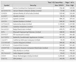 After Hours Infosys Crosses Rs 1 000 Mark 102 Stocks Hit