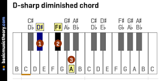 Basicmusictheory Com D Sharp Diminished Triad Chord