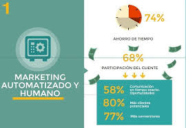 Mas Tiempo Mas Clientes Mas Conversiones Estas A Favor O En Contra De Usar Procesos Automaticos Instagram Posts Instagram Pie Chart