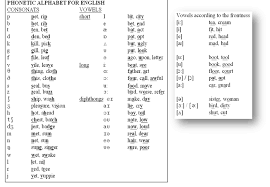 Though often called phonetic alphabets, spelling alphabets. Meilisa Yuana