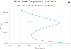 highcharts inverted axes spline chart tutlane