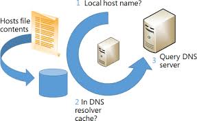 Implement Domain Name System Microsoft Press Store