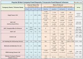 highest rate of interest on fd