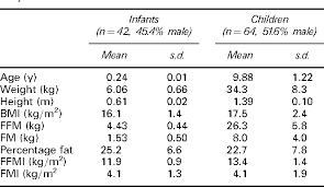 table 1 from a hattori chart analysis of body mass index in