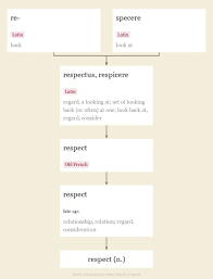 Respect Etymology Origin And Meaning Of Respect By Etymonline