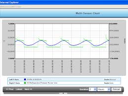 Guide On Continuous Temperature Monitoring In Medical