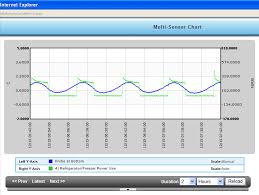 Guide On Continuous Temperature Monitoring In Medical