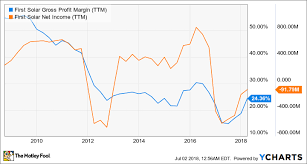 first solar inc in 3 charts financhill