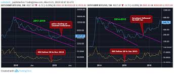 Bitcoin Price Charts Echo Pattern Seen Before 2015 Bull