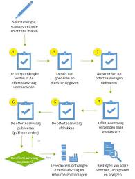 Een Offerteaanvraag Maken Microsoft Docs