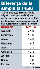 Maybe you would like to learn more about one of these? Cea Mai ScumpÄ Asigurare Rca Din Romania CostÄ De Trei Ori Mai Mult Decat Cea Mai IeftinÄ Topul Tarifelor Practicate De Companiile De AsigurÄri Pentru PoliÅ£ele Rca